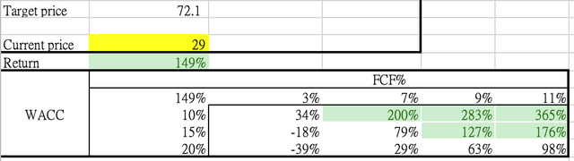 Sensitivity analysis(2025 projection)