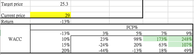 Sensitivity analysis (2023 projection)