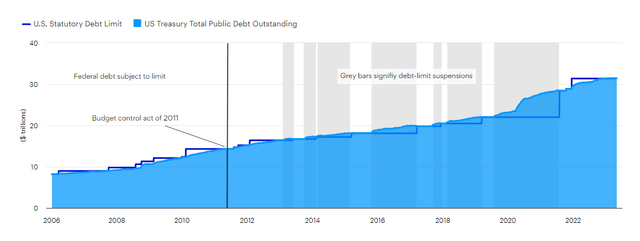 US Treasury total public debt outstanding and the statutory debt limit