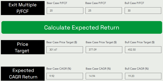 Tesla Fair Value and Expected return