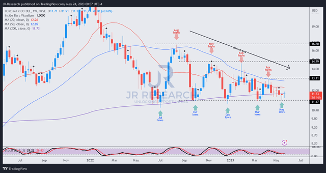 F price chart (weekly)