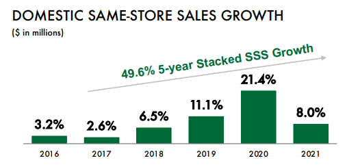 Image showing Wingstop's 49.6% growth in same-store sales over the past 5 years.