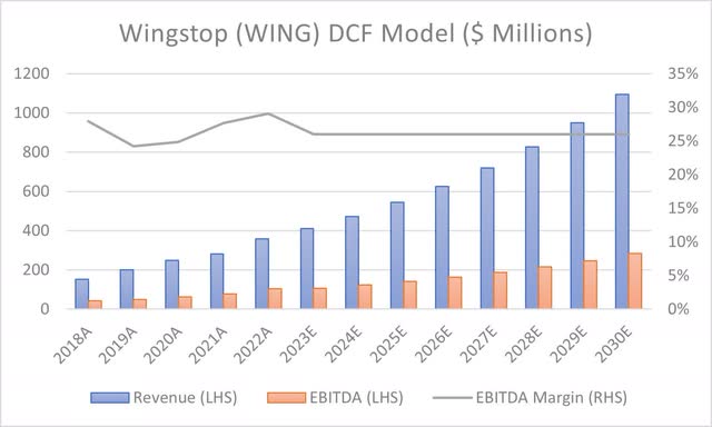 DCF Model Graph for Wingstop (<a href=