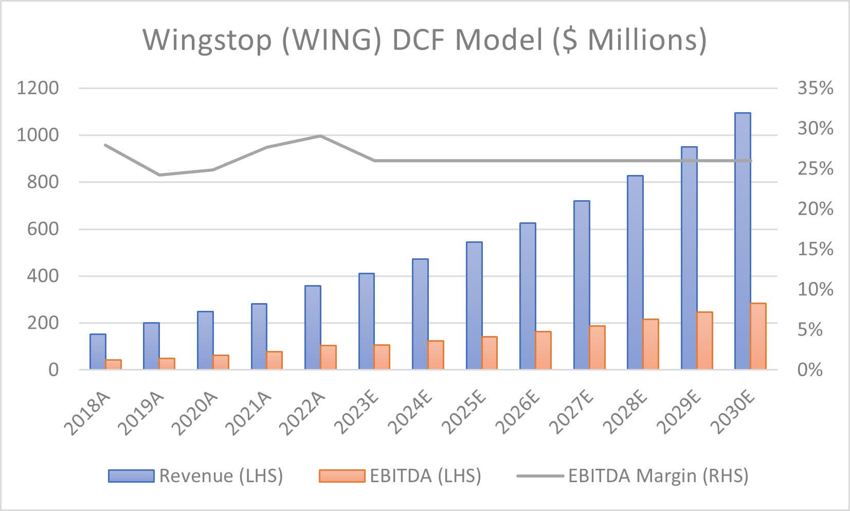 Wingstop Massively Overvalued Despite Strong Growth Prospects (NASDAQ