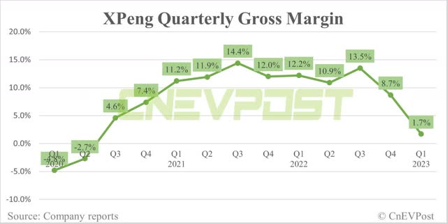 CnEVPost XPeng XPEV Gross Margins