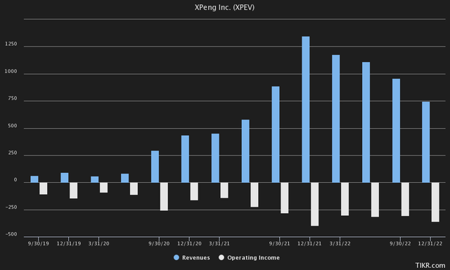 TIKR Terminal XPeng Revenue & Operating Income