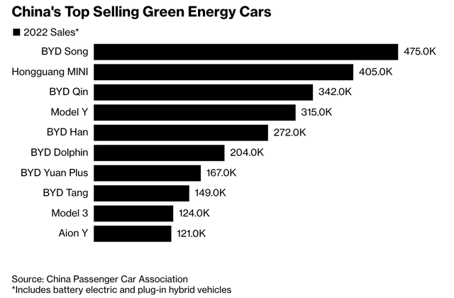 Bloomberg China EV Sales By Brand