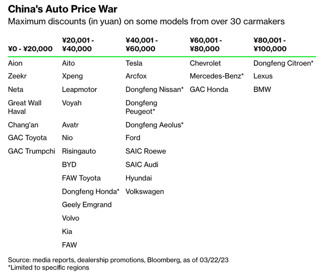 Bloomberg China Car/ EV Price war