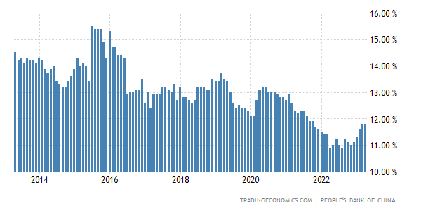 Trading Economics China Yuan Loan Growth