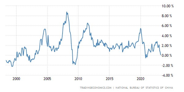 Trading Economics China CPI