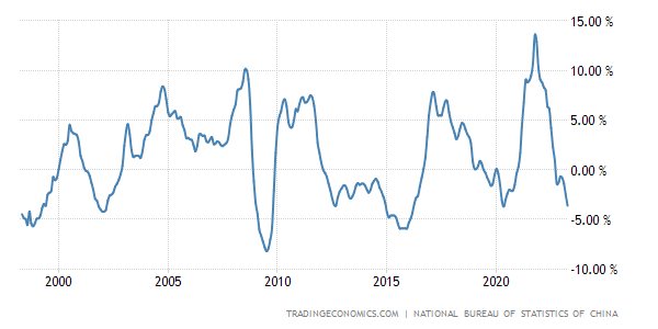 Trading Economics China PPI