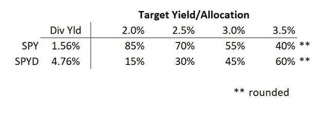 Allocation for Target Yield