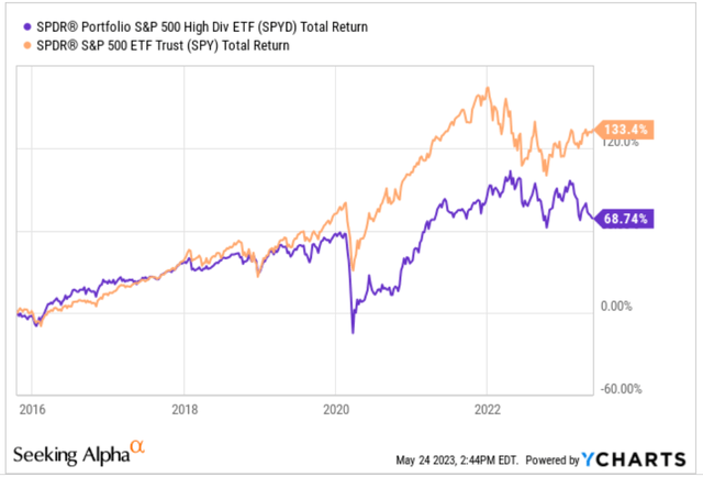 otal Return Comparison SPY and SPYD