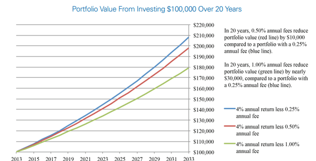 How Fees and Expenses Affect Your Investment Portfolio