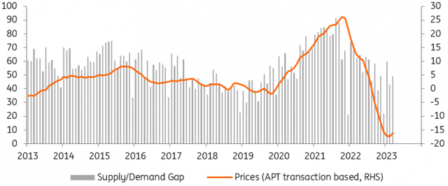 Supply and demand mismatch is a key reason for recent price swings