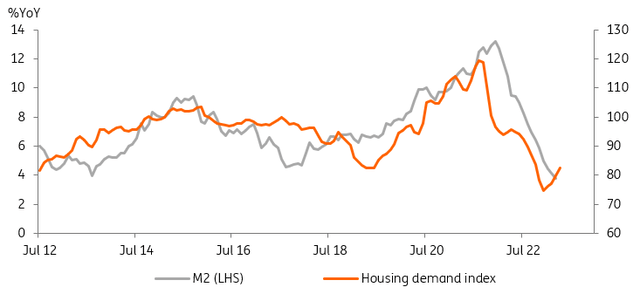 Market liquidity is a key driver for housing demand