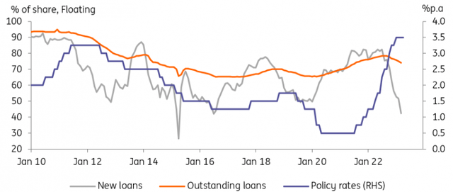 Floating based mortgages added to the debt service burden