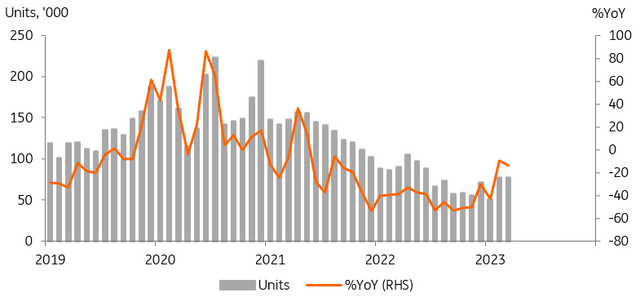 Housing transaction picked up in 1Q23 as mortgage conditions eased further