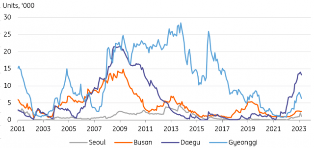 Unsold units will continue to rise in non-Seoul areas
