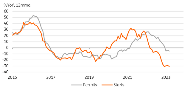 Leading indicators for the housing market are falling