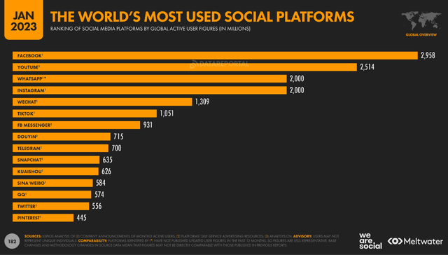 Most Used Social Media Platforms by We Are Social