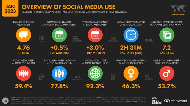 Social Media Use Statistics by We Are Social - Digital Global '23 Report