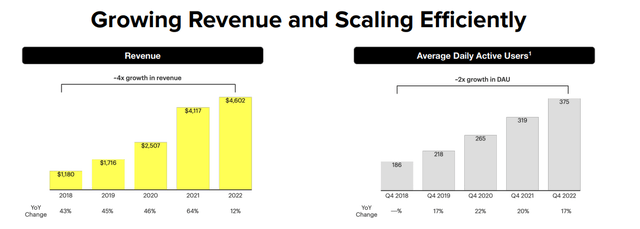 Snap Growth as per Q1 '23 Earnings Presentation