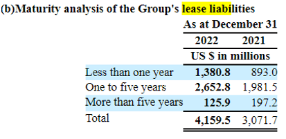 ZIM's Maturity Of Lease Liabilities