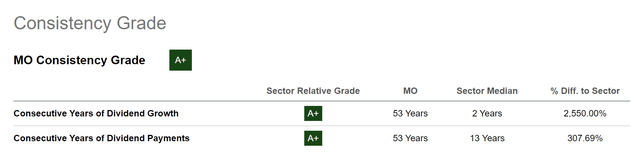 Altria: SA Consistency Grade
