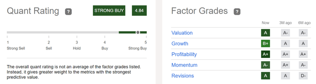 BB Seguridade: SA Quant Rating and Factor Grades