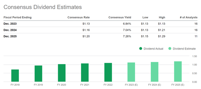 Kinder Morgan: Consensus Dividend Estimates