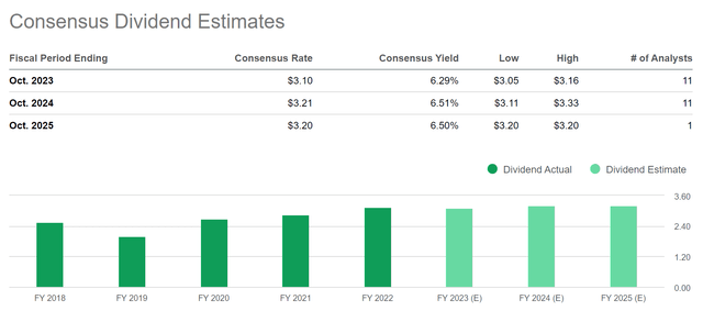 The Bank of Nova Scotia: Consensus Dividend Estimates