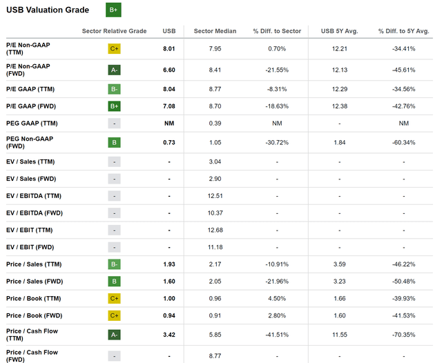 U.S. Bancorp: Valuation Grade