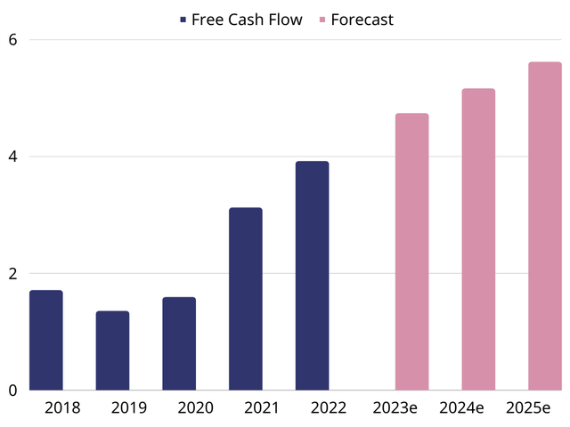 A graph showing the FCF of Richemont since 2018