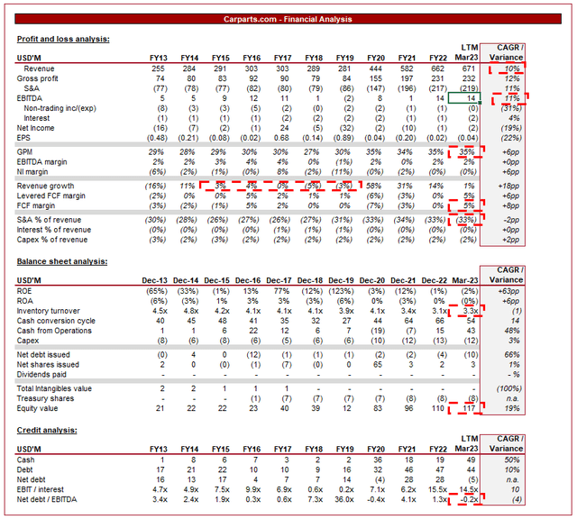 CarParts (PRTS) Stock: Immense Upside And Takeover Potential | Seeking ...