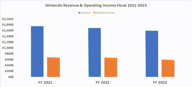 Bar Charts illustrating Nintendo's Revenues
