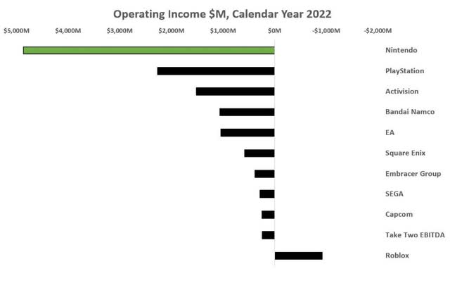 Horizontal bar chart illustrating video game companies 2022 operating income