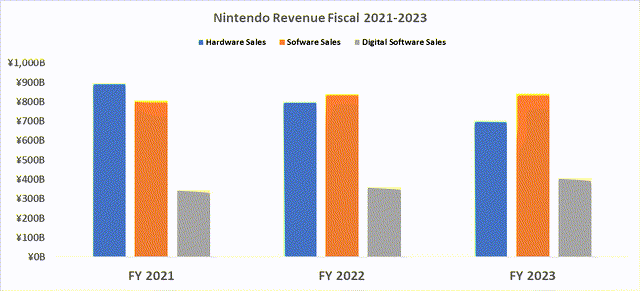 Bar chart showing 3 years of financial results