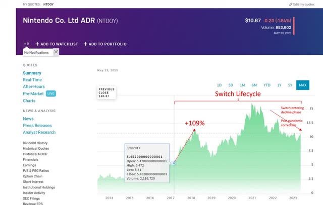 Chart showing Nasdaq share price