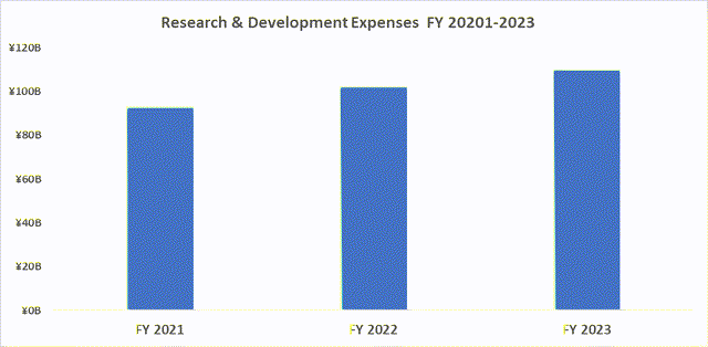 Bar chart showing Nintendo R&D over 3 fiscal years