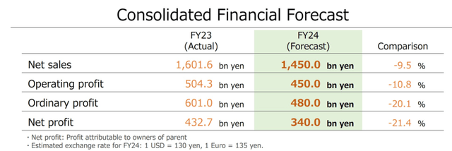 Chart showing Nintendo's net sales fiscal 2023 to forecast fiscal 2024