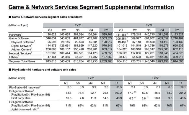 Table showing PlayStation Division financials