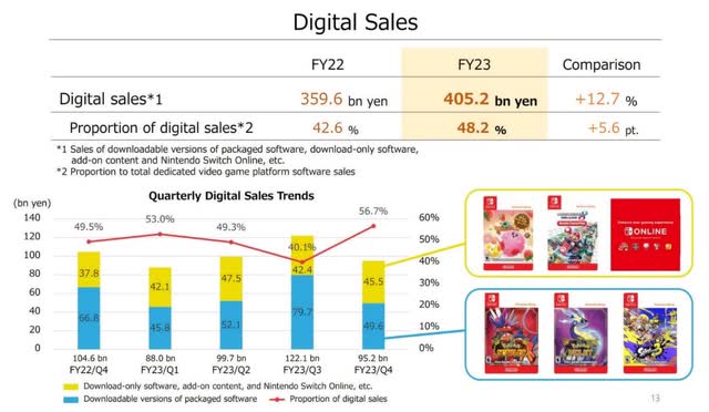 Table and bar chart illustrating digital sales