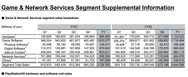 Chart illustrating Sony's earnings