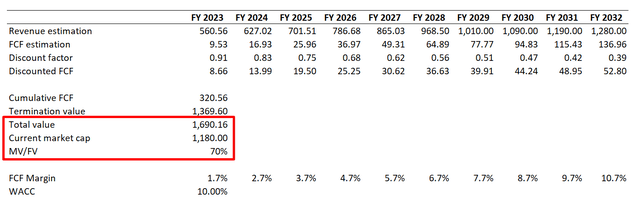 Amazon DCF valuation by Dair Sansyzbayev