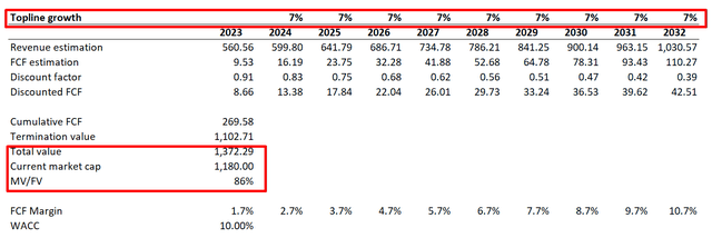 Amazon DCF analysis under conservative scenario