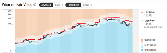 Morningstar's opinion on AMZN stock fair value