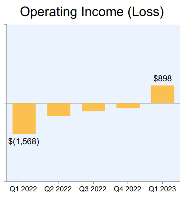 North America segment operating results