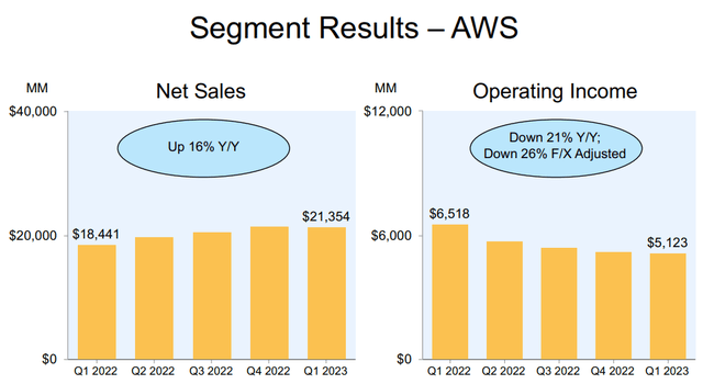 AWS revenue and operating profit dynamics