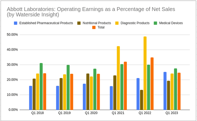 Abbott: Operating Earnings vs Net Sales
